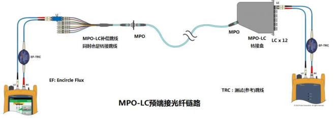 图二(增加补偿光纤)测试 MPO-LC 链路